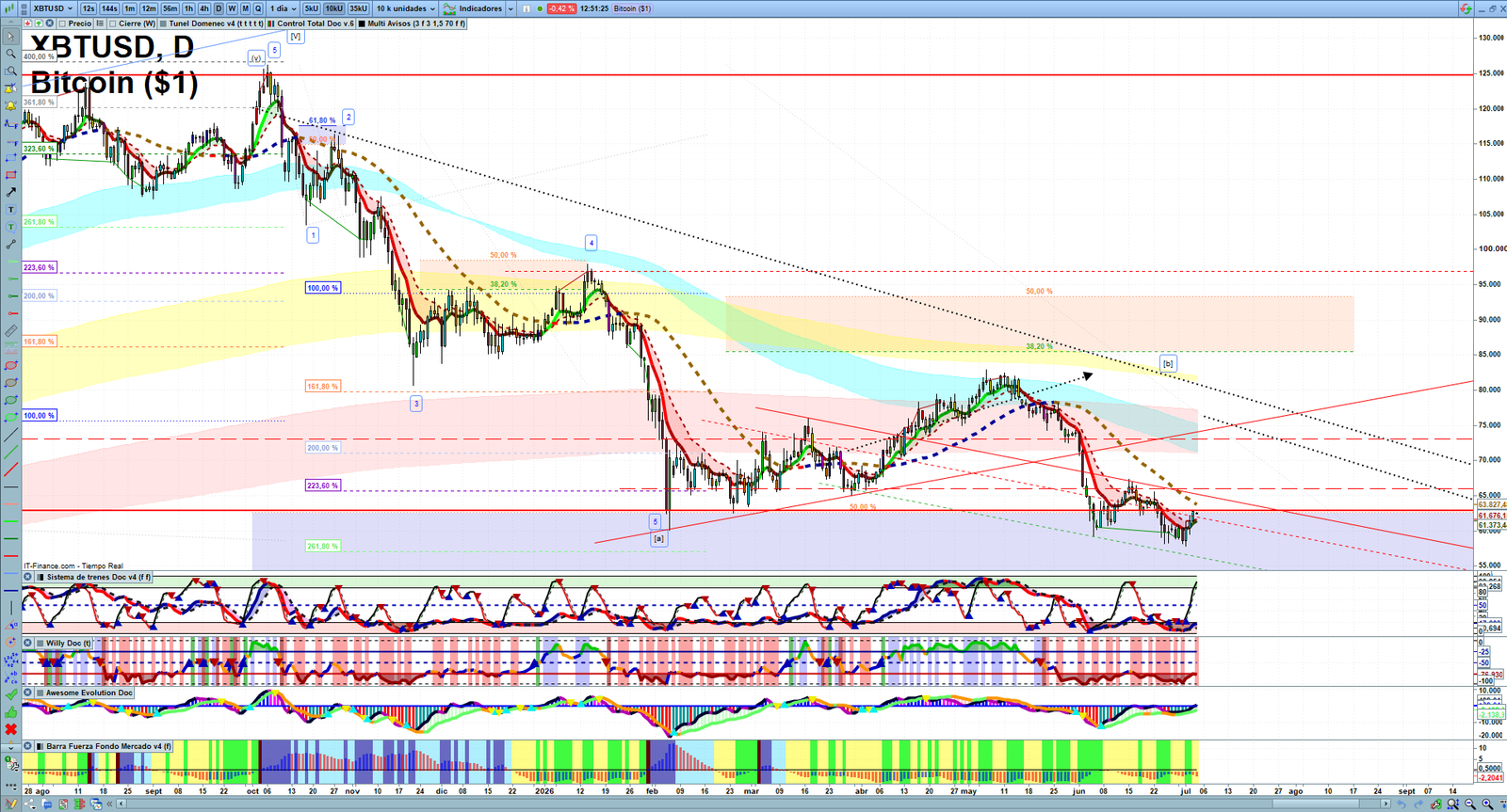 Bitcoin daily technical analysis chart showing key levels, price action and possible reaction zones